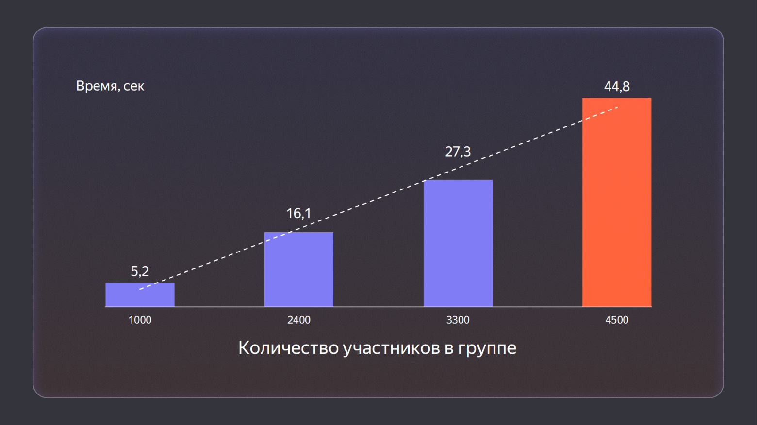 Как мы научили реляционую базу хранить оргструктуру в виде графа на 500к пользователей - 8